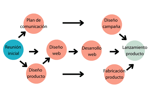 Diagrama de PERT en la gestión de proyectos: Definición y usos